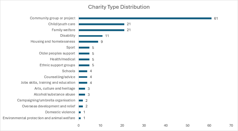 A horizontal bar chart illustrating the distribution of CloseMate donations by charity type, highlighting community groups, child care, and family welfare as the top recipients.